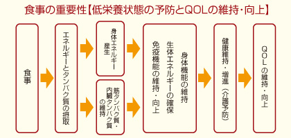 食事の重要性