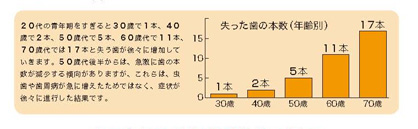 失った歯の本数（年齢別）ブラフ