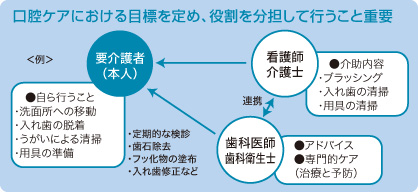 口腔ケアにおける目標