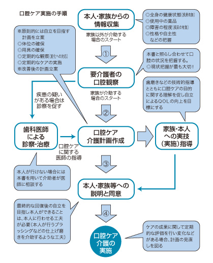 口腔ケア実施の手順