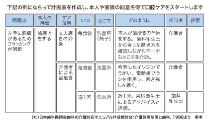 口腔ケア計画表