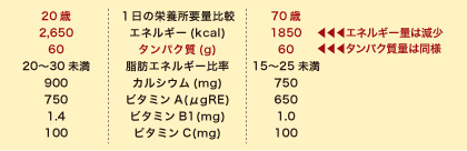 1日の栄養所要量比較